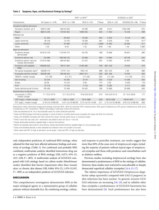 only independent predictors of conﬁrmed BHS etiology, when
adjusted for that may have affected admission ﬁndings and sensi-
tivity of serology (Table 3). For conﬁrmed and probable BHS
combined, multivariate analysis identiﬁed intravenous drug use
as a negative predictor of BHS etiology (OR, 0.075; 95% CI,
.013–.438; P = .005). A multivariate analysis of GCS/GGS com-
pared with GAS etiology based on culture results (blood/tissue/
swabs) identiﬁed skin barrier impairment other than wound,
ulcer, or chronic skin disease (OR, 8.884; 95% CI, 1.479–53.347;
P = .009) as an independent predictor of GCS/GGS infection.
DISCUSSION
This comprehensive investigation demonstrates BHS as the
major etiological agents in a representative group of cellulitis
patients without drainable foci. By combining serology, culture,
and response to penicillin treatment, our results suggest that
more than 80% of the cases were of streptococcal origin, includ-
ing the majority of patients without typical signs of streptococ-
cal erysipelas and those with purulence and comorbidities such
as diabetes mellitus.
Previous studies including streptococcal serology have also
demonstrated a predominance of BHS in the etiology of cellulitis.
However, these studies were restricted to nonculturable or sharply
demarcated superﬁcial cellulitis (erysipelas) [4, 6, 15, 17].
The relative importance of GCS/GGS (Streptococcus dysga-
lactiae subsp equisimilis) compared with GAS (S pyogenes) in
skin infections has been unclear. In general, invasive GCS/
GGS infections are increasing [18, 19], and in cellulitis other
than erysipelas a predominance of GCS/GGS bacteremia has
been demonstrated [8]. Such predominance has also been
Table 2. Symptoms, Signs, and Biochemical Findings by Etiologya
Characteristic All Cases (n = 216)
BHS+
vs BHS−b
GCS/GGS vs GASc
BHS+
(n = 146) BHS–
(n = 57) P Value GAS (n = 22) GCS/GGS (N = 36) P Value
Symptoms before admission
Symptom duration ≥3 d 83/214 (39) 58/144 (40) 22 (39) .826 9 (41) 17/35 (49) .572
Rigors 96/212 (45) 74/143 (52) 19/56 (34) .023 11 (52) 15 (43) .489
Affected site
Head 51 (24) 29 (20) 19 (33) .042 5 (23) 5 (14) .481
Upper extremity 35 (16) 14 (10) 16 (28) .001 5 (23) 0 (0) .011d
Lower extremity 123 (57) 97 (66) 21 (37) <.0005 12 (55) 30 (83) .017
Other 7 (3) 6 (4) 1 (2) .676 1 (0) 1 (3) 1.000
Signs at admission
Erythema sharply
demarcated
161/215 (75) 112/145 (77) 43 (75) .785 15 (68) 29 (81) .285
Erythema salmon red 142 (66) 105/146 (72) 33 (58) .054 14 (64) 28 (78) .242
Erythema salmon red and
sharply demarcated
121/215 (56) 90/145 (62) 27 (47) .057 12 (55) 24 (67) .356
Erythema with palpable
edge
109/209 (52) 76/141 (54) 31/55 (56) .756 9/21 (43) 19 (53) .470
No typical erysipelas signse
30/209 (14) 17/141 (12) 7/55 (13) .898 5/21 (24) 2 (6) .088
Erysipelas-cellulitis overlapf
95/209 (46) 58/136 (43) 29/57 (51) .295 8/21 (38) 19 (53) .284
TBSA%, median (range) 3 (1–40) 3 (1–21) 2 (1–40) .007 2 (1–20) 4 (1–20) .014
Skin bruising 52 (24) 43 (30) 8 (14) .023 5 (23) 14 (39) .203
Bullae 20 (9) 15 (10) 5 (9) .747 2 (9) 9 (25) .178
Pusg
27 (13) 17 (12) 7 (12) .900 8 (36) 4 (11) .042
Easily defined portal of entry 105 (49) 72 (49) 24 (42) .355 15 (68) 25 (69) .920
Biochemistry at admission
Leucocytes (×109
/L),
median (range)
11.7 (3.2–37.4) 12.1 (3.2–37.4) 10.9 (3.8–23.3) .014 15.5 (4.5–31.4) 13.1 (3.2–25.6) .177
CRP (mg/L), median (range) 97 (<1–426)h
108 (<1–426) 78 (4–399) .029 98 (3–426) 148 (6–407) .501
PCT (µg/L), median (range) 0.19 (<0.10–86.20) 0.27 (<0.10–86.20) 0.12 (<0.10–14.20) .011 0.13 (<0.10–36.00) 0.43 (<0.10–86.20) .038
Abbreviations: BHS+, β-hemolytic streptococcal etiology confirmed; BHS−, BHS not confirmed; CRP, C-reactive protein; GAS, group A streptococcus; GCS, group C streptococcus; GGS, group
G streptococcus; PCT, procalcitonin; TBSA%, percentage of total body surface with erythema.
a
Data are presented as No. (%) or No./evaluable cases (%) unless otherwise specified.
b
Cases with BHS etiology confirmed by serology or culture of blood or normally sterile tissue compared with cases with BHS not confirmed.
c
Cases with GCS/GGS compared with GAS cultured from blood, normally sterile tissue, or cutaneous swabs.
d
Fisher’s exact test was used, and 1 observation was added to each cell, due to 1 zero cell.
e
Sharply demarcated erythema, palpable edge, or salmon red erythema.
f
Neither all erysipelas signs (salmon red erythema, sharply demarcated erythema, palpable edge) nor none erysipelas signs.
g
Cases with drainable abscess or other drainable fluid collection were not included in the study.
h
Seven cases had CRP <5 mg/L at admission, but all except 1 case had CRP > 5 mg/L the day after.
6 • OFID • Bruun et al
byguestonJanuary11,2016http://ofid.oxfordjournals.org/Downloadedfrom
 