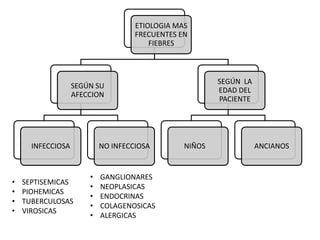 ETIOLOGIA MAS
FRECUENTES EN
FIEBRES
SEGÚN SU
AFECCION
INFECCIOSA NO INFECCIOSA
SEGÚN LA
EDAD DEL
PACIENTE
NIÑOS ANCIANOS
• SEPTISEMICAS
• PIOHEMICAS
• TUBERCULOSAS
• VIROSICAS
• GANGLIONARES
• NEOPLASICAS
• ENDOCRINAS
• COLAGENOSICAS
• ALERGICAS
 