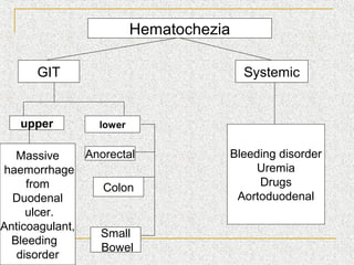 Hematochezia

      GIT                               Systemic


   upper         lower


   Massive     Anorectal            Bleeding disorder
haemorrhage                              Uremia
     from         Colon                  Drugs
  Duodenal                           Aortoduodenal
     ulcer.
Anticoagulant,
                 Small
  Bleeding
                 Bowel
   disorder
 