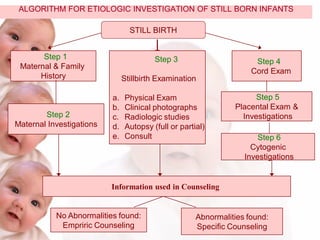 Birthing Algorithm Etiology & prevention of stillbirth prof.salah | PDF
