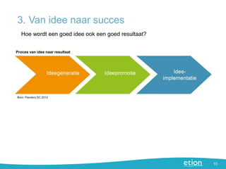 3. Van idee naar succes
10
Hoe wordt een goed idee ook een goed resultaat?
Proces van idee naar resultaat
Bron: Flanders D...