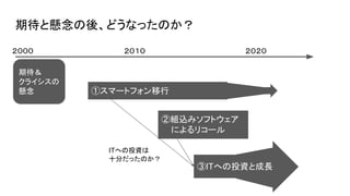 期待と懸念の後、どうなったのか？
②組込みソフトウェア
によるリコール
２０００ ２０１０ ２０２０
期待＆
クライシスの
懸念
③ITへの投資と成長
①スマートフォン移行
ITへの投資は
十分だったのか？
 