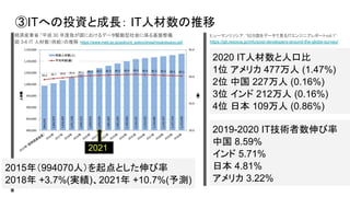 ③ITへの投資と成長： IT人材数の推移
2015年（994070人）を起点とした伸び率
2018年 +3.7%(実績)、2021年 +10.7%(予測)
経済産業省：”平成 30 年度我が国におけるデータ駆動型社会に係る基盤整備
”,
図 3-6 IT 人材数（供給）の推移　
https://www.meti.go.jp/policy/it_policy/jinzai/houkokusyo.pdf
ヒューマンリソシア: “92カ国をデータで見るITエンジニアレポートvol.1”
https://git.resocia.jp/info/post-developers-around-the-globe-survey/
2019-2020 IT技術者数伸び率
中国 8.59%
インド 5.71%
日本 4.81%
アメリカ 3.22%
2020 IT人材数と人口比
1位 アメリカ 477万人 (1.47%)
2位 中国 227万人 (0.16%)
3位 インド 212万人 (0.16%)
4位 日本 109万人 (0.86%)
2021
 