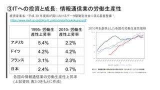 ③ITへの投資と成長： 情報通信業の労働生産性
各国の情報通信業の労働生産性上昇率
(上記資料 表3-3をもとに作成)
経済産業省: “平成 30 年度我が国におけるデータ駆動型社会に係る基盤整備 ”,
https://www.meti.go.jp/policy/it_policy/jinzai/houkokusyo.pdf
2010年を基準とした各国の労働生産性推移
1995- 労働生
産性上昇率
2010- 労働生
産性上昇率
アメリカ 5.4% 2.2%
ドイツ 4.2% 4.2%
フランス 3.1% 2.3%
日本 2.4% 0.7%
 