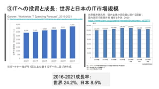 ③ITへの投資と成長： 世界と日本のIT市場規模
2016-2021成長率：
世界 24.2%，日本 8.5%
Gartner: “Worldwide IT Spending Forecast”, 2016-2021
e.g. https://www.gartner.com/en/newsroom/press-releases/2017-10-03-gartner-says-global-it-spending-to-reach-3-trillion-in-2018
矢野経済研究所 : “国内企業のIT投資に関する調査 ”,
国内民間IT規模市場 推移と予測, 2020
https://www.yano.co.jp/press-release/show/press_id/2575
※ガートナー社が年1回以上公表するデータに基づき作成
 