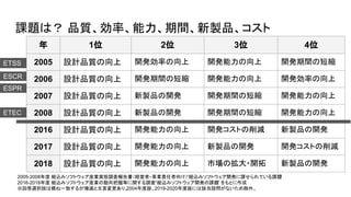 課題は？ 品質、効率、能力、期間、新製品、コスト
年 1位 2位 3位 4位
2005 設計品質の向上 開発効率の向上 開発能力の向上 開発期間の短縮
2006 設計品質の向上 開発期間の短縮 開発能力の向上 開発効率の向上
2007 設計品質の向上 新製品の開発 開発期間の短縮 開発能力の向上
2008 設計品質の向上 新製品の開発 開発期間の短縮 開発能力の向上
2016 設計品質の向上 開発能力の向上 開発コストの削減 新製品の開発
2017 設計品質の向上 開発能力の向上 新製品の開発 開発コストの削減
2018 設計品質の向上 開発能力の向上 市場の拡大・開拓 新製品の開発
2005-2008年度 組込みソフトウェア産業実態調査報告書（経営者・事業責任者向け）“組込みソフトウェア開発に課せられている課題
”
2016-2018年度 組込みソフトウェア産業の動向把握等に関する調査“組込みソフトウェア開発の課題” をもとに作成
※回答選択肢は概ね一致するが増減と文言変更あり。
2004年度版、2019-2020年度版には該当設問がないため除外。
ESCR
ETSS
ETEC
ESPR
 