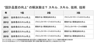 年 1位 2位 3位
2011 技術者のスキル向上 開発手法・開発技術の向上 プロジェクトマネージャのスキル向上
2012 技術者のスキル向上 プロジェクトマネージャのスキル向上 開発手法・開発技術の向上
2016 技術者のスキル向上 開発手法・開発技術の向上 プロジェクトマネージャの確保
2017 技術者のスキル向上 プロジェクトマネージャのスキル向上 開発手法・開発技術の向上
2018 技術者のスキル向上 プロジェクトマネージャのスキル向上 開発手法・開発技術の向上
“設計品質の向上” の解決策は？ スキル，スキル，技術，技術
2011-2012年度 ソフトウェア産業実態調査報告書“設計品質向上の課題の解決策”, “組込みソフトウェア開発の課題1番目の解決策”
2016-2018年度 組込みソフトウェア産業の動向把握等に関する調査“課題「設計品質の向上」の解決策
” をもとに作成
 