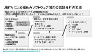 JEITA による組込みソフトウェア開発の課題分析の変遷
組込み系ソフトウェア開発の課題分析と提言 (2008-2016)，IoT時代の組込み系ソフトウェア開発 (2017)，IoT開発の現状と課題 (2018)
https://www.jeita.or.jp/japanese/public/software/index.html
組込みソフトウェア開発力に対する問題提起(2005)
・開発力は国際的に見て強いのか？　・すり合わせは強みなのか？　・何を強くすればよいか？
大きな波(2006)
・大規模化
・複雑化
・短納期化
・多機種化
提言(2007)
・ハード部門等との連携
・自動化
・上流工程重視
・多機種開発
開発スピード阻害要因に着目
(2008-2010)
・要求分析
・アーキテクチャ設計
・プロジェクトマネジメント
アーキテクチャ設計に着目
・アーキテクト(2011-2013)
・モデリング(2014-2016)
IoTに着目(2017-2018)
・IoT の定義
・IoT 事例
・IoT ならではの
エンジニアリング、課題
アンケート&
ワークショップ
 