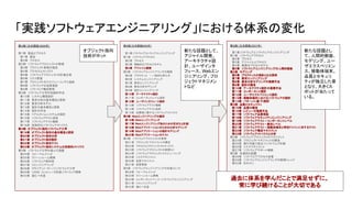 「実践ソフトウェアエンジニアリング」における体系の変化
第６版（日本語版
2005年）
　第１章ソフトウェアとトウェアエンジニアリング
第１部　ソフトウェアプロセス
　第２章　プロセス
　第３章　規範的なプロセスモデル
　第４章　アジャイル開発
第２部　ソフトウェアエンジニアリングの実践
　第５章　プラクティス　－一般的な考え方
　第６章　システムエンジニアリング
　第７章　要求エンジニアリング
　第８章　要求分析モデリング
　第９章　設計エンジニアリング
　第１０章　アーキテクチャ設計
　第１１章　コンポーネントレベル設計
　第１２章　ユーザインタフェース設計
　第１３章　ソフトウェアテスト戦略
　第１４章　ソフトウェアテスト技術
　第１５章　成果物に関するソフトウェアメトリクス
第３部　Webエンジニアリングの適用
　第１６章　
Webエンジニアリング
　第１７章　
Webエンジニアリング他のための定式化と計画
　第１８章　
Webアプリケーションのための分析モデリング
　第１９章　
Webアプリケーションの設計モデリング
　第２０章　
Webアプリケーションのテスト
第４部　ソフトウェアプロジェクトの管理
　第２１章　プロジェクトマネジメントの概念
　第２２章　プロセスとプロジェクトのメトリクス
　第２３章　ソフトウェアプロジェクトの見積もり
　第２４章　ソフトウェアプロジェクトスケジューリング
　第２５章　リスクマネジメント
　第２６章　品質マネジメント
　第２７章　変更管理
第５部　ソフトウェアエンジニアリングの先進トピック
　第２８章　フォーマルメソッド
　第２９章　クリーンルーム開発
　第３０章　コンポーネントベース・ソフトウェアエンジニアリング
　第３１章　リエンジニアリング
　第３２章　進むべき道
第４版（日本語版2000年）
第１部　製品とプロセス
　第１章　製品
　第２章　プロセス
第２部　ソフトウェアプロジェクトの管理
　第３章　プロジェクト管理の理念
　第４章　プロセスとメトリクス
　第５章　ソフトウェアプロジェクトの計画立案
　第６章　リスク管理
　第７章　プロジェクトのスケジューリングと追跡
　第８章　ソフトウェアの品質保証
　第９章　ソフトフェア構成管理
第３部　ソフトウェア工学の伝統的手法
　第１０章　システム構想設計
　第１１章　要求分析の基本概念と原則
　第１２章　要求分析モデル
　第１３章　設計の基本概念と原則
　第１４章　設計の手法
　第１５章　リアルタイムシステムの設計
　第１６章　ソフトウェアテスト技術
　第１７章　ソフトウェアテスト戦略
　第１８章　技術的なソフトウェアメトリクス
第４部　オブジェクト指向ソフトウェア工学
　第１９章　オブジェクト指向の基本概念と原則
　第２０章　オブジェクト指向分析
　第２１章　オブジェクト指向設計
　第２２章　オブジェクト指向テスト
　第２３章　オブジェクト指向システムの技術的メトリクス
第５部　ソフトウェア工学の進んだ話題
　第２４章　フォーマルメソッド
　第２５章　クリーンルーム開発
　第２６章　ソフトウェア再利用
　第２７章　リエンジニアリング
　第２８章　クライアント・サーバソフトウェア工学
　第２９章　CASE：コンピュータ支援ソフトウェア開発
　第３０章　進むべき道
第９版（日本語版2021年）
　第１章ソフトウェアとソフトウェアエンジニアリング
第１部　ソフトウェアプロセス
　第２章　プロセス
　第３章　アジャイルとプロセス
　第４章　推奨のプロセスモデル
　第５章　ソフトウェアエンジニアリングの人間的側面
第２部　モデリング
　第６章　プラクティスの指針となる原則
　第７章　要求エンジニアリング
　第８章　要求分析モデリングの推奨手法
　第９章　設計の概念
　第１０章　アーキテクチャ設計の推奨手法
　第１１章　コンポーネント設計
　第１２章　ユーザエクスペリエンス設計
　第１３章　移動体端末におけるソフトウェアの設計
　第１４章　パターンに基づく設計
第３部　品質とセキュリティ
　第１５章　品質の概念
　第１６章　レビューの推奨手法
　第１７章　ソフトウェア品質保証
　第１８章　ソフトウェアセキュリティエンジニアリング
　第１９章　ソフトウェアテスト－コンポーネントレベル
　第２０章　ソフトウェアテスト－統合レベル
　第２１章　ソフトウェアテスト－移動体端末と特定ドメインに対するテスト
　第２２章　ソフトウェア構成マネジメント
　第２３章　ソフトウェアメトリクスと分析
第４部　ソフトウェアプロジェクトのマネジメント
　第２４章　プロジェクトマネジメントの概念
　第２５章　実行可能で役立つソフトウェア計画
　第２６章　リスクマネジメント
　第２７章　ソフトウェアサポート戦略
第５部　先進的な話題
　第２８章　ソフトウエアプロセス改善
　第２９章　ソフトウェアエンジニアリングの新興トレンド
　第３０章　おわりに
オブジェクト指向
技術がホット
新たな話題として、
アジャイル開発、
アーキテクチャ設
計、ユーザインタ
フェース、Webエン
ジニアリング、プロ
ジェクトマネジメン
トなど
新たな話題とし
て、人間的側面、
モデリング、ユー
ザエクスペリエン
ス、移動体端末。
品質とセキュリ
ティが独立した章
となり、大きくス
ポットが当たって
いる。
過去に体系を学んだことで満足せずに、
常に学び続けることが大切である
 