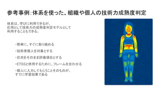 参考事例：体系を使った、組織や個人の技術力成熟度判定
体系は、学びに利用できるが、
応用として技術力の成熟度判定モデルとして
利用することもできる。
・簡単に、すぐに取り組める
・技術者個人を対象とする
・目次をそのまま評価項目とする
・ETSSと併用するために、フレームを合わせる
・個人に入力してもらうことそのものが、
すでに学習効果である
 