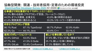 協働型開発： 関連 - 技術者採用・定着のための環境投資
仕事選びで何を重視する？TOP5 (上位3つ選択)
51.3% 携わる技術 (プログラミング言語、フレームワークなど)
44.5% オフィス環境、企業文化 43.9% 働く時間の自由さ
41.4% 開発実務に携われること 33.3% リモートワーク選択の自由
新しい仕事を探しているか？
57.6% 探してないが良い機会があれば検討
25.1% 新しい仕事に興味なし
17.3% 積極的に探している
使用コラボレーションツール
82.8% GitHub 53.0% Slack
47.7% Jira 41.5% G Suite
37.0% GitLab 32.4% Confluence
好きなプログラミング言語
86.1% Rust 67.1% TypeScript 66.7% Python 62.9% Kotlin
62.3% Go ・・・ 44.1% Java 43.4% C++ 33.1% C
StackOverflow Developer Survey 2020 (N≒65000 🌏アメリカとインドで
1/3、ほか多数)
環境が悪化すると技術者が退職する例　　・6年勤めたNTTを退職しました 　　・12年勤めたNTTを退職しました
 