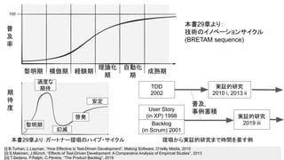 黎明期 模倣期 経験期
理論化
期
自動化
期
成熟期
普
及
率
本書29章より：
技術のイノベーションサイクル
(BRETAM sequence)
本書29章より：ガートナー提唱のハイプ・サイクル
期
待
度
黎明期
過度な
期待
幻滅
啓発
安定
[i] B.Turhan, L.Layman, “How Effective is Test-Driven Development”, Making Software, O’reilly Media, 2010
[ii] S.Makinen, J.Münch, “Effects of Test-Driven Development: A Comparative Analysis of Empirical Studies”, 2013
[iii] T.Sedano, P.Ralph, C.Péraire, “The Product Backlog”, 2019
TDD
2002
実証的研究
2010 i, 2013 ii
Backlog
(in Scrum) 2001
実証的研究
2019 iii
User Story
(in XP) 1998
提唱から実証的研究まで時間を要す例
普及,
事例蓄積
 
