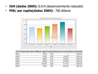 IDH (dados 2009):  0,414 (desenvolvimento reduzido) PIB/ per capita(dados 2009):  700 dólares 