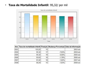 Taxa de Mortalidade Infantil : 95,32/ por mil 