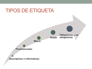 TIPOS DE ETIQUETA 
Promocionales 
Marca 
Descriptivas o informativas: 
Grado 
Obligatorias y no 
obligatorias 
 