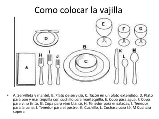 Como colocar la vajillaA. Servilleta y mantel, B. Plato de servicio, C. Tazón en un plato extendido, D. Plato para pan y mantequilla con cuchillo para mantequilla, E. Copa para agua, F. Copa para vino tinto, G. Copa para vino blanco, H. Tenedor para ensaladas, I. Tenedor para la cena, J. Tenedor para el postre,. K. Cuchillo, L. Cuchara para té, M Cuchara sopera