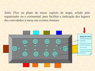 Table Plan ou plano de mesa: espécie de mapa, criado pelo
organizador ou o cerimonial, para facilitar a indicação dos lugares
dos convidados à mesa em eventos formais.

plano de mesa
vvvvvvvvvvvv
vvvvvv
Vvvvvvvvvvvvvvvvv
vvvvvvvvvvvvvvvv
Vvvvvvvvvv
vvvvvvvvvvvvvvvvv
vvvvvvvvvvvvvvvvv
vvvvvvvvv

 