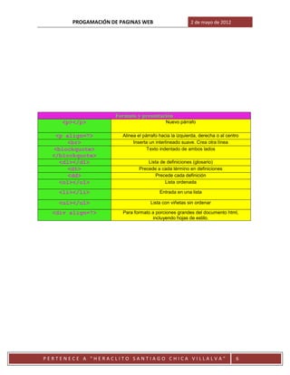 PROGAMACIÓN DE PAGINAS WEB                       2 de mayo de 2012




                    Formato y presentación
     <p></p>                                Nuevo párrafo

   <p align=?>         Alinea el párrafo hacia la izquierda, derecha o al centro
       <br>                 Inserta un interlineado suave. Crea otra línea
  <blockquote>                     Texto indentado de ambos lados
  </blockquote>
    <dl></dl>                      Lista de definiciones (glosario)
       <dt>                    Precede a cada término en definiciones
       <dd>                           Precede cada definición
    <ol></ol>                              Lista ordenada

    <li></li>                            Entrada en una lista

    <ul></ul>                       Lista con viñetas sin ordenar

  <div align=?>        Para formato a porciones grandes del documento html,
                                    incluyendo hojas de estilo.




PERTENECE A “HERACLITO SANTIAGO CHICA VILLALVA”                               6
 