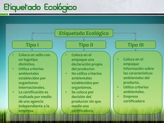 Etiquetado Ecológico
Tipo I Tipo II Tipo III
• Coloca un sello con
un logotipo
distintivo.
• Utiliza criterios
ambientales
establecidos por
organismos
internacionales.
• La certificación es
realizada por medio
de una agencia
independiente a la
empresa.
• Coloca en el
empaque una
declaración propia
del productor.
• No utiliza criterios
ambientales
establecidos por
organismos.
• Se coloca por
decisión del
productor sin que
medie una
certificadora.
• Coloca en el
empaque
información sobre
las características
ambientales del
producto.
• Utiliza criterios
ambientales.
• Empresa
certificadora
 