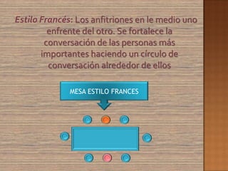Estilo Francés: Los anfitriones en le medio uno
         enfrente del otro. Se fortalece la
        conversación de las personas más
       importantes haciendo un círculo de
         conversación alrededor de ellos

              MESA ESTILO FRANCES
 