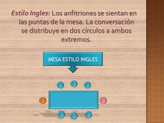 Estilo Ingles: Los anfitriones se sientan en
  las puntas de la mesa. La conversación
   se distribuye en dos círculos a ambos
                  extremos.

             MESA ESTILO INGLES
 