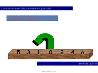 www.josehtorres.com
3. Precedencias sociales, empresariales y oficiales
Ley de la Derecha
• SE COMIENZAN A ORDENAR POR LA DERECHA DEL
ANFITRIÓN O QUIEN PRESIDE EL EVENTO
4013 25 6
 