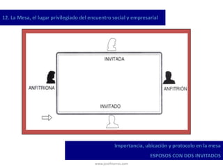 www.josehtorres.com
12. La Mesa, el lugar privilegiado del encuentro social y empresarial
Importancia, ubicación y protocolo en la mesa
ESPOSOS CON DOS INVITADOS
 