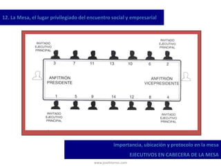 www.josehtorres.com
12. La Mesa, el lugar privilegiado del encuentro social y empresarial
Importancia, ubicación y protocolo en la mesa
EJECUTIVOS EN CABECERA DE LA MESA
 