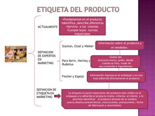 ETIQUETA DEL PRODUCTO Fundamental en el producto