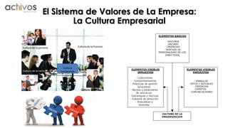 El Sistema de Valores de La Empresa: 
La Cultura Empresarial 
 