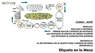 COMIDA - BUFFET 
VENTAJAS: 
RELAJADA E INFORMAL 
PERMITE MAYOR CANTIDAD DE INVITADOS 
LOS INVITADOS SE SIENTAN SIN ORDEN APARENTE 
LOS INVITADOS SE AGRUPAN POR AFINIDAD 
DESVENTAJA: 
AL SER INFORMAL NO SE ADAPTA PARA COMIDAS DE GRAN 
IMPORTANCIA 
Etiqueta en la Mesa 
 