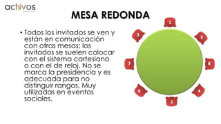 MESA REDONDA 
• Todos los invitados se ven y 
están en comunicación 
con otras mesas; los 
invitados se suelen colocar 
con el sistema cartesiano 
o con el de reloj. No se 
marca la presidencia y es 
adecuada para no 
distinguir rangos. Muy 
utilizadas en eventos 
sociales. 
 