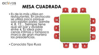 MESA CUADRADA 
• Es de la más utiliza en 
restaurantes. En protocolo 
se utiliza poco porque 
solo existen pares; admite 
4, 8, 12… Siempre tiene 
que ser par y divisible 
entre 4. Es ideal para 
cenas íntimas y tampoco 
marca de gran manera 
las presidencias. 
• Conocida Tipo Rusa 
 