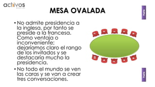 MESA OVALADA 
• No admite presidencia a 
la inglesa, por tanto se 
preside a la francesa. 
Como ventaja o 
inconveniente; 
dejaríamos claro el rango 
de los invitados y se 
destacaría mucho la 
presidencia. 
• No todo el mundo se ven 
las caras y se van a crear 
tres conversaciones. 
 