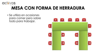 MESA CON FORMA DE HERRADURA 
• Se utiliza en ocasiones 
para comer pero sobre 
todo para trabajar. 
 