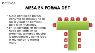 MESA EN FORMA DE T 
• Mesa construida por un 
conjunto de mesas y no se 
suele utilizar en comidas, 
pero sí en reuniones. 
• En las comidas las personas 
no se sentarán en los 
extremos, se marca mucho 
la presidencia y come todo 
el mundo en la misma 
mesa. 
 
