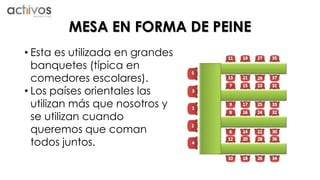 MESA EN FORMA DE PEINE 
• Esta es utilizada en grandes 
banquetes (típica en 
comedores escolares). 
• Los países orientales las 
utilizan más que nosotros y 
se utilizan cuando 
queremos que coman 
todos juntos. 
 