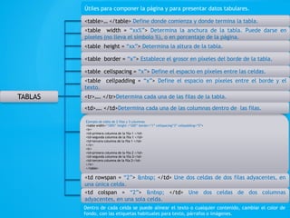 TABLAS
Útiles para componer la página y para presentar datos tabulares.
<table>… </table> Define donde comienza y donde termina la tabla.
<table width = “xx%”> Determina la anchura de la tabla. Puede darse en
píxeles (no lleva el símbolo %), o en porcentaje de la página.
<table height = “xx”> Determina la altura de la tabla.
<table border = “x”> Establece el grosor en píxeles del borde de la tabla.
<table cellspacing = “x”> Define el espacio en píxeles entre las celdas.
<table cellpadding = “x”> Define el espacio en píxeles entre el borde y el
texto.
<tr>…. </tr>Determina cada una de las filas de la tabla.
Ejemplo de tabla de 2 filas y 3 columnas
<table width=“100%” height =“200” border=“1” cellspacing“3” cellpadding=“5”>
<tr>
<td>primera columna de la fila 1 </td>
<td>segunda columna de la fila 1 </td>
<td>tercera columna de la fila 1 </td>
</tr>
<tr>
<td>primera columna de la fila 2 </td>
<td>segunda columna de la fila 2</td>
<td>tercera columna de la fila 2</td>
</tr>
</table>
<td>…. </td>Determina cada una de las columnas dentro de las filas.
<td rowspan = “2”> &nbsp; </td> Une dos celdas de dos filas adyacentes, en
una única celda.
<td colspan = “2”> &nbsp; </td> Une dos celdas de dos columnas
adyacentes, en una sola celda.
Dentro de cada celda se puede alinear el texto o cualquier contenido, cambiar el color de
fondo, con las etiquetas habituales para texto, párrafos o imágenes.
 