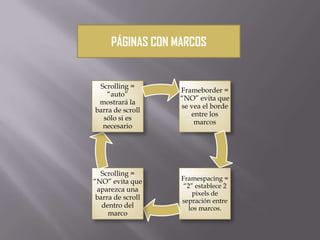 PÁGINAS CON MARCOS
Frameborder =
“NO” evita que
se vea el borde
entre los
marcos
Framespacing =
“2” establece 2
pixels de
sepración entre
los marcos.
Scrolling =
“NO” evita que
aparezca una
barra de scroll
dentro del
marco
Scrolling =
“auto”
mostrará la
barra de scroll
sólo si es
necesario
 