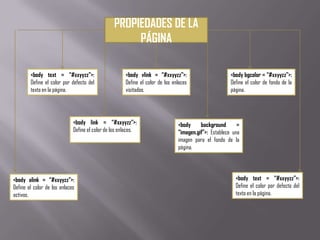 PROPIEDADES DE LA
PÁGINA
<body text = “#xxyyzz”>:
Define el color por defecto del
texto en la página.
<body bgcolor = “#xxyyzz”>:
Define el color de fondo de la
página.
<body link = “#xxyyzz”>:
Define el color de los enlaces.
<body vlink = “#xxyyzz”>:
Define el color de los enlaces
visitados.
<body text = “#xxyyzz”>:
Define el color por defecto del
texto en la página.
<body alink = “#xxyyzz”>:
Define el color de los enlaces
activos.
<body background =
“imagen.gif”>: Establece una
imagen para el fondo de la
página.
 