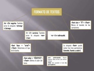 FORMATO DE TEXTOS
<b> </b> negrita: También
sirve la etiqueta <strong>
</strong>
<i> </i> cursiva: También
sirve la etiqueta <em>
</em>
<u> </u> subrayado
<font size = “X”> </font>:
Marca el tamaño de los
caracteres.
<font color = “#XXYYZZ”>
</font>: Define el color del
texto.
<font face = “arial”>
</font>: Determina el tipo
de la fuente.
La etiqueta <font> puede
incluir los tres parámetros
(tamaño, fuente y color).
<pre> preformateado Respeta
espacios, saltos de línea y los retornos
utilizado.
<blink> hace parpadear el texto (no
para Explorer).
 