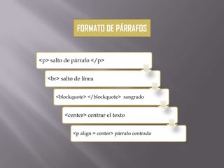 FORMATO DE PÁRRAFOS
<p> salto de párrafo </p>
<br> salto de línea
<blockquote> </blockquote> sangrado
<center> centrar el texto
<p align = center> párrafo centrado
 