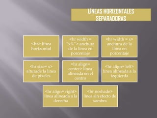LÍNEAS HORIZONTALES
SEPARADORAS
<hr> línea
horizontal
<hr width =
“x%”> anchura
de la línea en
porcentaje
<hr width = x>
anchura de la
línea en
porcentaje
<hr size= x>
alturade la línea
de pixeles
<hr align=
center> línea
alineada en el
centro
<hr align= left>
línea alineada a la
izquierda
<hr align= right>
línea alineada a la
derecha
<hr noshade>
línea sin efecto de
sombra
 