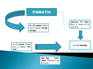 FORMATOS
<b> </b> negrita: También
sirve la etiqueta <strong>
</strong>
<i> </i> cursiva: También
sirve la etiqueta <em>
</em>
<u> </u> subrayado
<font size = “X”> </font>:
Marca el tamaño de los
caracteres.
<font face = “arial”>
</font>: Determina el tipo
de la fuente.
 