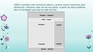 HTML5 considera esta estructura básica y provee nuevos elementos para
diferenciar y declarar cada una de sus partes. A partir de ahora podemos
decir al navegador para qué es cada sección:
 