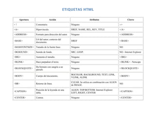 ETIQUETAS HTML

      Apertura                  Acción                                Atributos                             Cierre

<!                Comentario.                         Ninguno                                      -->

<A>               Hipervínculo.                       HREF, NAME, REL, REV, TITLE                  </A>

<ADDRESS>         Formato para dirección del autor.   Ninguno                                      </ADDRESS>

                  Url del autor; contexto del
<BASE>                                                HREF                                         </BASE>
                  documento.

<BASEFONTSIZE> Tamaño de la fuente base.              Ninguno                                      NO

<BGSOUND>         Sonido de fondo.                    SRC, LOOP.                                   NO - Internet Explorer

<BIG>             Aumenta el tamaño.                  Ninguno                                      </BIG>

<BLINK>           Hace parpadear el texto.            Ninguno                                      </BLINK> - Netscape

                  Da formato con sangría a un
<BLOCKQUOTE>                                          Ninguno                                      </BLOCKQUOTE>
                  párrafo

                                                      BGCOLOR, BACKGROUND, TEXT, LINK,
<BODY>            Cuerpo del documento.                                                            </BODY>
                                                      VLINK, ALINK

                                                      CLEAR: Se utiliza en combinación con ALIGN
<BR>              Retorno de línea.                                                                NO
                                                      de IMAGE.

                  Posición de la leyenda en una       ALIGN: TOP/BOTTOM. Internet Explorer:
<CAPTION>                                                                                          </CAPTION>
                  tabla.                              LEFT, RIGHT, CENTER

<CENTER>          Centrar.                            Ninguno                                      </CENTER>
 