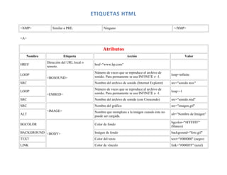 ETIQUETAS HTML

<XMP>         Similar a PRE.                  Ninguno                                       </XMP>

<A>


                                             Atributos
  Nombre              Etiqueta                                Acción                                 Valor
           Dirección del URL local o
HREF                                    href="www.hp.com"
           remoto.
                                        Número de veces que se reproduce el archivo de
LOOP                                                                                       loop=infinite
           <BGSOUND>                    sonido. Para permanente se usa INFINITE o -1.
SRC                                     Nombre del archivo de sonido (Internet Explorer)   src="sonido.wav"
                                        Número de veces que se reproduce el archivo de
LOOP                                                                                       loop=-1
           <EMBED>                      sonido. Para permanente se usa INFINITE o -1.
SRC                                     Nombre del archivo de sonido (con Crescendo)       src="sonido.mid"
SRC                                     Nombre del gráfico                                 src="imagen.gif"
           <IMAGE>                      Nombre que reemplaza a la imágen cuando ésta no
ALT                                                                                        alt="Nombre de Imágen"
                                        puede ser cargada.
                                                                                           bgcolor="#FFFFFF"
BGCOLOR                                 Color de fondo
                                                                                           (blanco)
BACKGROUND <BODY>                       Imágen de fondo                                    background="foto.gif"
TEXT                                    Color del texto                                    text="#000000" (negro)
LINK                                    Color de vínculo                                   link="#0000FF" (azul)
 