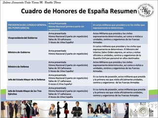 Cuadro de Honores de España Resumen 