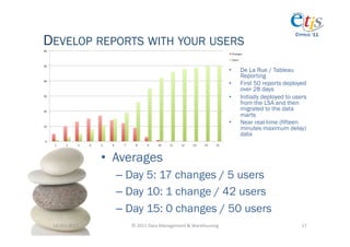 DEVELOP REPORTS WITH YOUR USERS
                                                                                                                 CYPRUS ‘11




                                                                                      •    De La Rue / Tableau
                                                                                           Reporting
                                                                                      •    First 50 reports deployed
                                                                                           over 28 days
                                                                                      •    Initially deployed to users
                                                                                           from the LSA and then
                                                                                           migrated to the data
                                                                                           marts
                                                                                      •    Near real-time (fifteen
                                                                                           minutes maximum delay)
                                                                                           data



                       •  Averages
                         –  Day 5: 17 changes / 5 users
                         –  Day 10: 1 change / 42 users
                         –  Day 15: 0 changes / 50 users
 14-­‐Oct-­‐2011	
          ©	
  2011	
  Data	
  Management	
  &	
  Warehousing	
                                   17	
  
 