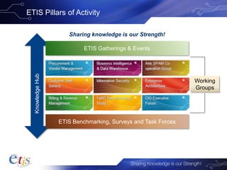 ETIS Pillars of Activity
Sharing knowledge is our Strength!KnowledgeHub
ETIS Gatherings & Events
ETIS Benchmarking, Surveys and Task Forces
Working
Groups
 